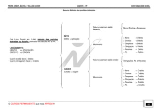 PROFS. ONEI F. SAVIOLI / WILLIAN XAVIER AGENTE − PF CONTABILIDADE GERAL 
Resumo Método das partidas dobradas 
Frei Luca Pacioli em 1.494, método das partidas 
dobradas ou digrafia, praticado nos séculos XII e XIII. 
LANÇAMENTO: 
DÉBITO => APLICAÇÃO 
CRÉDITO => ORIGEM 
Quem recebe deve = Débito 
Quem entrega tem haver = Crédito 
DEVE 
Débito = aplicação 
Natureza sempre saldo 
devedor 
Movimento 
Bens, Direitos e Despesas 
+ Bens ® Débito 
+ Direitos ® Débito 
+ Despesas ® Débito 
– Obrigação ® Débito 
– Receitas ® Débito 
– PL ® Débito 
Natureza sempre saldo credor 
Movimento 
Obrigações, PL e Receitas 
– Bens ® Crédito 
– Direitos ® Crédito 
– Despesas ® Crédito 
+ Obrigação ® Crédito 
+ Receitas ® Crédito 
+ PL ® Crédito 
HAVER 
Crédito = origem 
O CURSO PERMANENTE que mais APROVA! 60 
 