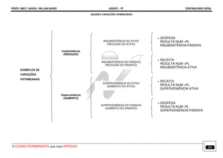 PROFS. ONEI F. SAVIOLI / WILLIAN XAVIER AGENTE − PF CONTABILIDADE GERAL 
QUADRO VARIAÇÕES PATRIMONIAIS 
EXEMPLOS DE 
VARIAÇÕES 
PATRIMONIAIS 
Insubsistência 
(REDUÇÃO) 
Superveniência 
(AUMENTO) 
INSUBSISTÊNCIA DO ATIVO 
(REDUÇÃO DO ATIVO) 
INSUBSISTÊNCIA DO PASSIVO 
(REDUÇÃO DO PASSIVO) 
SUPERVENIÊNCIA DO ATIVO 
(AUMENTO DO ATIVO) 
SUPERVENIÊNCIA DO PASSIVO 
(AUMENTO DO PASSIVO) 
= DESPESA 
RESULTA NUM –PL 
INSUBSISTÊNCIA PASSIVA 
= RECEITA 
RESULTA NUM +PL 
INSUBSISTÊNCIA ATIVA 
= RECEITA 
RESULTA NUM +PL 
SUPERVENIÊNCIA ATIVA 
= DESPESA 
RESULTA NUM -PL 
SUPERVENIÊNCIA PASSIVA 
O CURSO PERMANENTE que mais APROVA! 64 
 