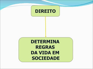 DIREITO DETERMINA  REGRAS  DA VIDA EM  SOCIEDADE 