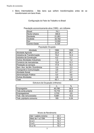 Noções de economia
• Bens Intermediários : São bens que sofrem transformações antes de se
transformarem em bens finais.
Configuração do Fator de Trabalho no Brasil
População economicamente ativa (1995) - em milhares
Brasil 74,1
Norte Urbana 300,9
Nordeste 21,081
Sudeste 32,162
Sul 12,552
Centro-Oeste 5,129
População Ocupada
Atividade 1990 1995
Atividade Agrícola 22,8 26,1
Indústria de Transformação 15,2 12,3
Indústria da Construção 6,2 6,1
Outras Atividades Industriais 1,4 1,2
Comércio de mercadorias 12,8 13,1
Prestação se serviços 17,9 19,1
Serv. Aux. da Ativ. Econômica 3,3 3,3
Transporte e Comunicação 3,9 3,7
Atividade Social 8,7 8,7
Administração Pública 5,0 4,6
Outras Atividades 2,8 1,9
Total 62,1 69,6
Estrutura da Ocupação (milhares)
n. %
Empregados 40,798 58,6
Trab.conta própria 15,719 22,5
Empregadores 2,733 3,9
Trab. não remunerados 6,981 10,0
Trab. p/próprio consumo 165 0,24
Níveis de Rendimento
Até 1 salário mínimo 22,1
Mais de 1 a 2 SM 20,4
2 a 3 12,1
3 a 5 12,1
5 a 10 10,1
3
 