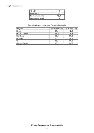 Noções de economia
10 a 20 4,6
Mais de 20 2,2
Sem rendimento 15,1
Sem declaração 1,2
Trabalhadores com e sem Carteira Assinada
Região c/carteira (%) s/carteira (%)
Brasil 57,1 42,9
Norte Urbana 42,6 57,4
Nordeste 39,0 61,0
Sudeste 65,1 34,9
Sul 65,5 34,5
Centro-Oeste 45,2 54,8
Fluxos Econômicos Fundamentais
4
 