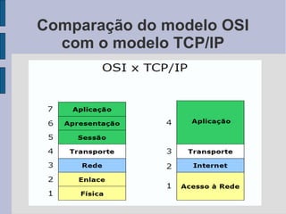 Comparação do modelo OSI
  com o modelo TCP/IP
 