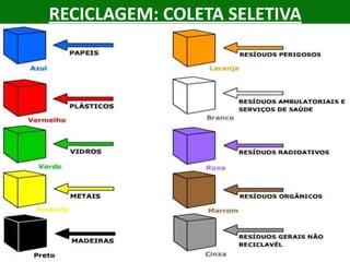 RECICLAGEM: COLETA SELETIVA

 