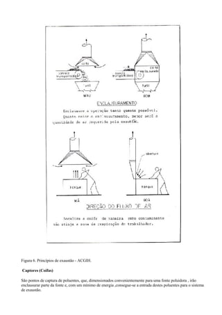 Figura 6. Princípios de exaustão - ACGIH.
Captores (Coifas)
São pontos de captura de poluentes, que, dimensionados convenientemente para uma fonte poluidora , irão
enclausurar parte da fonte e, com um mínimo de energia ,consegue-se a entrada destes poluentes para o sistema
de exaustão.
 