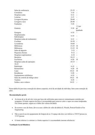 Salas de conferencia 25-35 -
Corredores 3-10 -
Hospitais (salas 8-12 -
Leiterias 2-15 -
Lavagem de pratos 30-60 -
Lavagem a seco 20-40 -
Fundições 5-20 -
Ginásios 5-30
1,5 por
pé
quadrado
Garagens 6-10 -
Hospitais(salas
hidroterapia)
6-10 -
Hospitais (salas de isolamento) 8-12 -
Cozinhas 10-30 -
Lavanderias 10-60 -
Bibliotecas 15-25 10
Bibliotecas 15-25 10
Salas de deposito 2-15 -
Pequenas oficinas 8-12 -
Hospitais (suprimentos) 6-10 -
Berçários 10-15 -
Escritórios 6-20 10
Hospitais (salas de operação) 10-15 -
10-22 -
Radiologia 6-10 -
Restaurantes 6-20 10
Lojas 18-22 10
Residências 5-20 -
Equipamentos telefônicos 6-10 -
Salas de controle de tráfego aéreo 10-22 10
Toaletes 8-20 -
Soldas a arco voltaico 18-22 -
Nesta tabela foi prevista a remoção de odores corporais, nível de atividade do indivíduo, bem como remoção de
calor.
Recomendações gerais
• As trocas de ar de até oito vezes por hora são suficientes para remover contaminantes emitidos por
ocupantes. O limite superior da faixa é recomendado para remover calor e vapor em zonas temperadas.
Em climas quentes, sugere-se o dobro dos valores da tabela.
• Se ocorrer o uso do fumo, deve-se usar o dobro do valor da tabela (G. Woods, Pratical Guide to Fao
Engineering
• Não se prevê uso de equipamento de limpeza de ar. O espaço não deve ser inferior a 150 Ft³/pessoa ou
15 Ft²/pessoa
• O limite inferior é o mínimo e o limite superior é o recomendado (mesma referência).
Ventilação Geral Diluidora
 