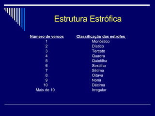Estrutura Estrófica Número de versos Classificação das estrofes   1   Monóstico 2   Dístico 3  Terceto 4 Quadra 5 Quintilha 6 Sextilha 7 Sétima 8 Oitava 9 Nona   10 Décima Mais de 10 Irregular 
