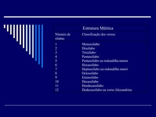 Estrutura Métrica Número de sílabas Classificação dos versos 1 2 3 4 5 6 7 8 9 10 11 12 Monossílabo Dissílabo Trissílabo Pentassílabo Pentassílabo ou redondilha menor Hexassílabo  Heptassílabo ou redondilha maior Octossílabo Eneassílabo Decassílabo Hendecassílabo Dodecassílabo ou verso Alexandrino 