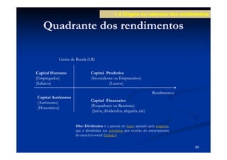 1.4 Origem ou natureza dos rendimentos

   Quadrante dos rendimentos

          Limite de Renda (LR)


Capital Humano              Capital Produtivo
(Empregados)                (Investidores ou Empresários)
(Salários)                             (Lucros)

                                                                    Rendimentos
Capital Autônomo
(Autônomo)                  Capital Financeiro
(Honorários)                (Poupadores ou Rentistas)
                             (Juros, dividendos, aluguéis, etc)


                   Obs: Dividendos é a parcela do lucro apurado pela empresa,
                   que é distribuída aos acionistas por ocasião do encerramento
                   do exercício social (balanço)


                                                                                  20
 
