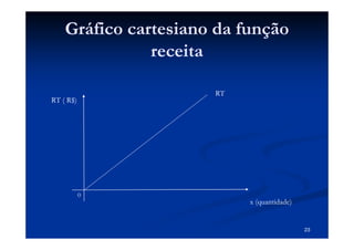 Gráfico cartesiano da função
               receita

                      RT
RT ( R$)




           0
                           x (quantidade)


                                            23
 
