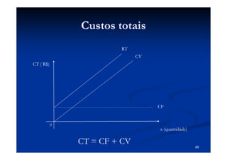 Custos totais
                        RT
                              CV
CT ( R$)




                                   CF


           0
                                   x (quantidade)

               CT = CF + CV
                                                    26
 
