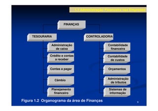 1.1 Administração Financeira nas Empresas



                       FINANÇAS



     TESOURARIA                        CONTROLADORIA

               Administração                        Contabilidade
                 de caixa                            financeira

              Crédito e contas                      Contabilidade
                 a receber                           de custos


              Contas a pagar                        Orçamentos


                  Câmbio                            Administração
                                                      de tributos

               Planejamento                         Sistemas de
                 financeiro                         informação

Figura 1.2 Organograma da área de Finanças                           9
 