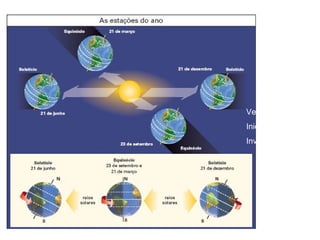 Verão no H. Sul Inicio: 21.12 Inverno no H. Norte 