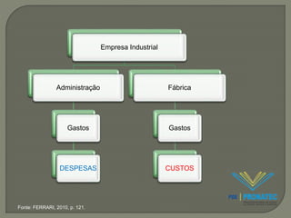 Empresa Industrial 
Administração 
Gastos 
DESPESAS 
Fábrica 
Gastos 
CUSTOS 
Fonte: FERRARI, 2010, p. 121. 
 