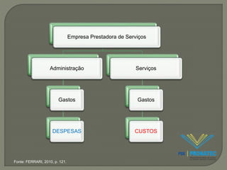 Empresa Prestadora de Serviços 
Administração 
Gastos 
DESPESAS 
Serviços 
Gastos 
CUSTOS 
Fonte: FERRARI, 2010, p. 121. 
 