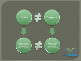 Custo Despesa 
Gastos ligados 
DIRETAMENTE 
a produção de 
bens ou serviços 
Gastos FORA 
da área de 
produção de 
bens ou serviços 
 