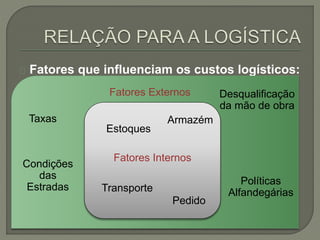 Fatores que influenciam os custos logísticos: 
Pedido 
Transporte 
Armazém 
Estoques 
Políticas 
Alfandegárias 
Taxas 
Condições 
das 
Estradas 
Desqualificação 
da mão de obra 
Fatores Externos 
Fatores Internos 
 