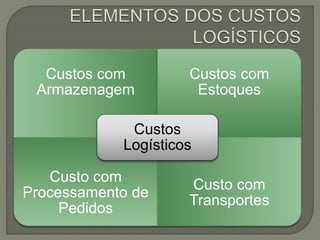Custos com 
Armazenagem 
Custos com 
Estoques 
Custo com 
Custos 
Logísticos 
Processamento de 
Pedidos 
Custo com 
Transportes 
 
