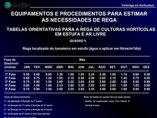 M i n i s t é r i o d a
A g r i c u l t u r a ,
do Desenvolvimento
Rural e das Pescas
DRAALG
Direcção Regional
de Agricultura
do Algarve
Fertirrega em Horticultura
M i n i s t é r i o d a
A g r i c u l t u r a ,
do Desenvolvimento
Rural e das Pescas
DRAALG
Direcção Regional
de Agricultura
do Algarve
Fertirrega em Horticultura
EQUIPAMENTOS E PROCEDIMENTOS PARA ESTIMAR
AS NECESSIDADES DE REGA
TABELAS ORIENTATIVAS PARA A REGA DE CULTURASTABELAS ORIENTATIVAS PARA A REGA DE CULTURAS
HORTÍCOLAS EM ESTUFA E AR LIVREHORTÍCOLAS EM ESTUFA E AR LIVRE
QUADRO VI
Rega localizada do tomateiro ao ar livre (água a aplicar em litros/m²/dia)
----------------------------------------------------------------------------------------------------------------------------------------------
Fase de Mês
Desenvol- ---------------------------------------------------------------------------------------------------------------------------
vimento JAN. FEV. MAR. ABR. MAI. JUN. JUL. AGO. SET. OUT. NOV. DEZ
-----------------------------------------------------------------------------------------------------------------------------------------------
1ª Fase 0.60 0.75 1.15 1.60 2.05 2.55 3.00 3.15 2.35 1.60 0.80 0.65
2ª Fase 0.80 1.00 1.50 2.10 2.70 3.30 3.90 4.10 3.05 2.10 1.05 0.85
3ª Fase 1.00 1.20 1.85 2.60 3.30 4.10 4.80 5.05 3.80 2.60 1.30 1.05
4ª Fase 1.20 1.50 2.30 3.25 4.10 5.05 5.95 6.25 4.70 3.20 1.60 1.30
5ª Fase 1.00 1.20 1.85 2.60 3.30 4.10 4.80 5.05 3.80 2.60 1.30 1.05
-----------------------------------------------------------------------------------------------------------------------------------------------
Fases de Desenvolvimento Nota: Os dados do quadro têm por base valores
1ª - da plantação à floração do 1º cacho médios da evaporação numa Tina Classe A
2ª - da floração do 1º cacho à floração do 3º cacho durante 4 anos
3ª - da floração do 3º cacho à floração do 4º cacho
4ª - da floração do 4º cacho a meio das apanhas
5ª - do meio das apanhas até final
 