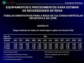 M i n i s t é r i o d a
A g r i c u l t u r a ,
do Desenvolvimento
Rural e das Pescas
DRAALG
Direcção Regional
de Agricultura
do Algarve
Fertirrega em Horticultura
M i n i s t é r i o d a
A g r i c u l t u r a ,
do Desenvolvimento
Rural e das Pescas
DRAALG
Direcção Regional
de Agricultura
do Algarve
Fertirrega em Horticultura
EQUIPAMENTOS E PROCEDIMENTOS PARA ESTIMAR
AS NECESSIDADES DE REGA
TABELAS ORIENTATIVAS PARA A REGA DE CULTURASTABELAS ORIENTATIVAS PARA A REGA DE CULTURAS
HORTÍCOLAS EM ESTUFA E AR LIVREHORTÍCOLAS EM ESTUFA E AR LIVRE
QUADRO VIII
Rega localizada do melão ao ar livre (água a aplicar em litros/m²/dia)
----------------------------------------------------------------------------------------------------------------------------------------------
Fase de Mês
Desenvol- ---------------------------------------------------------------------------------------------------------------------------
vimento JAN. FEV. MAR. ABR. MAI. JUN. JUL. AGO. SET. OUT. NOV. DEZ
-----------------------------------------------------------------------------------------------------------------------------------------------
1ª Fase 0.60 0.70 1.10 1.55 1.95 2.40 2.80 2.95 2.20 1.50 0.75 0.60
2ª Fase 0.90 1.15 1.75 2.50 3.15 3.85 4.55 4.80 3.60 2.45 1.20 0.95
3ª Fase 1.15 1.40 2.20 3.05 3.90 4.80 5.60 5.90 4.45 3.05 1.50 1.20
4ª Fase 0.90 1.15 1.75 2.50 3.15 3.85 4.55 4.80 3.60 2.45 1.20 0.95
-----------------------------------------------------------------------------------------------------------------------------------------------
Fases de Desenvolvimento Nota: Os dados do quadro têm por
1ª - da sementeira ou plantação ao vingamento dos 1ºs frutos base valores médios da
2ª - após vingamento dos 1ºs frutos e durante a floração feminina evaporação numa Tina Classe A
3ª - durante o engrossamento dos frutos até ao início das colheitas durante 4 anos
4ª - durante as colheitas
 