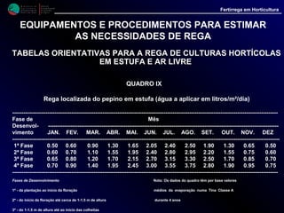 M i n i s t é r i o d a
A g r i c u l t u r a ,
do Desenvolvimento
Rural e das Pescas
DRAALG
Direcção Regional
de Agricultura
do Algarve
Fertirrega em Horticultura
M i n i s t é r i o d a
A g r i c u l t u r a ,
do Desenvolvimento
Rural e das Pescas
DRAALG
Direcção Regional
de Agricultura
do Algarve
Fertirrega em Horticultura
EQUIPAMENTOS E PROCEDIMENTOS PARA ESTIMAR
AS NECESSIDADES DE REGA
TABELAS ORIENTATIVAS PARA A REGA DE CULTURASTABELAS ORIENTATIVAS PARA A REGA DE CULTURAS
HORTÍCOLAS EM ESTUFA E AR LIVREHORTÍCOLAS EM ESTUFA E AR LIVRE
QUADRO X
Rega localizada do pimento em estufa (água a aplicar em litros/m²/dia)
------------------------------------------------------------------------------------------------------------------------------------------------
Fase de Mês
Desenvol- -----------------------------------------------------------------------------------------------------------------------------
vimento JAN. FEV. MAR. ABR. MAI. JUN. JUL . AGO. SET. OUT. NOV. DEZ
------------------------------------------------------------------------------------------------------------------------------------------------
1ª Fase 0.40 0.50 0.75 1.10 1.35 1.70 2.00 2.10 1.55 1.10 0.50 0.45
2ª Fase 0.65 0.80 1.20 1.70 2.15 2.70 3.15 3.30 2.50 1.70 0.85 0.70
3ª Fase 0.80 1.00 1.55 2.15 2.75 3.40 3.95 4.20 3.15 2.15 1.05 0.85
------------------------------------------------------------------------------------------------------------------------------------------------
Fases de Desenvolvimento Nota: Os dados do quadro têm por base valores médios da
1ª - da plantação ao início da floração evaporação numa Tina Classe A durante 4 anos
2ª - da floração ao início das colheitas
3ª - durante as colheitas
 