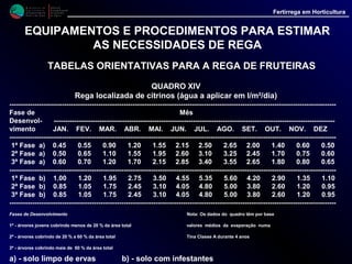 M i n i s t é r i o d a
A g r i c u l t u r a ,
do Desenvolvimento
Rural e das Pescas
DRAALG
Direcção Regional
de Agricultura
do Algarve
Fertirrega em Horticultura
M i n i s t é r i o d a
A g r i c u l t u r a ,
do Desenvolvimento
Rural e das Pescas
DRAALG
Direcção Regional
de Agricultura
do Algarve
Fertirrega em Horticultura
EQUIPAMENTOS E PROCEDIMENTOS PARA ESTIMAR
AS NECESSIDADES DE REGA
TABELAS ORIENTATIVAS PARA A REGA DE FRUTEIRASTABELAS ORIENTATIVAS PARA A REGA DE FRUTEIRAS
QUADRO XV
Rega localizada de nogueiras (água a aplicar em l/m²/dia)
-----------------------------------------------------------------------------------------------------------------------------------------------------
Mês
Situação --------------------------------------------------------------------------------------------
Climática MAR. ABR. MAI. JUN. JUL. AGO. SET. OUT. NOV.
-----------------------------------------------------------------------------------------------------------------------------------------------------
Clima Húmido / Vento Ligeiro a Moderado a) 1.15 1.90 2.75 3.50 3.95 3.90 2.90 2.00 ----
Clima Seco / Vento Ligeiro a Moderado a) 0.95 2.00 3.25 4.20 4.65 4.60 3.30 2.30 ----
-----------------------------------------------------------------------------------------------------------------------------------------------------
Clima Húmido / Vento Ligeiro a Moderado b) ---- 2.45 3.45 4.65 5.10 5.35 3.85 2.30 1.20
Clima Seco / Vento Ligeiro a Moderado b) ---- 2.70 3.95 5.25 5.80 6.10 4.40 2.55 1.30
-----------------------------------------------------------------------------------------------------------------------------------------------------
a) solo limpo de ervas Nota: Os dados do quadro têm por base valores médios
b) solo com infestantes da evaporação numa Tina Classe A durante 4 anos
 