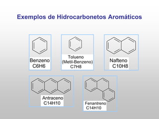 Exemplos de Hidrocarbonetos Aromáticos
Benzeno
C6H6
Tolueno
(Metil-Benzeno)
C7H8
Nafteno
C10H8
Antraceno
C14H10 Fenantreno
C14H10
 