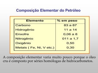 Composição Elementar do Petróleo
Elemento % em peso
Carbono
Hidrogênio
Enxofre
Nitrogênio
Oxigênio
Metais ( Fe, Ni, V etc.)
83 a 87
11 a 14
0,06 a 8
011 a 1,7
0,50
0,30
A composição elementar varia muito pouco porque o óleo
cru é composto por séries homólogas de hidrocarbonetos.
 