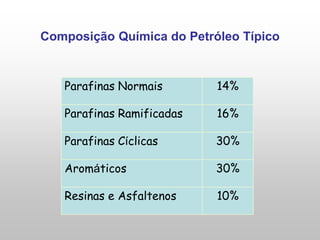 Composição Química do Petróleo Típico
Parafinas Normais 14%
Parafinas Ramificadas 16%
Parafinas Cíclicas 30%
Aromáticos 30%
Resinas e Asfaltenos 10%
 