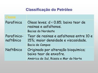 Classificação do Petróleo
Classe
Parafínica Óleos leves; d < 0.85; baixo teor de
resinas e asfaltenos.
Bacias do Nordeste
Parafínico-
naftênico
Teor de resinas e asfaltenos entre 10 e
15%; maior densidade e viscosidade.
Bacia de Campos
Naftênico Originado por alteração bioquímica;
baixo teor de enxofre.
América do Sul, Rússia e Mar do Norte
 