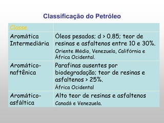 Classificação do Petróleo
Classe
Aromática
Intermediária
Óleos pesados; d > 0.85; teor de
resinas e asfaltenos entre 10 e 30%.
Oriente Médio, Venezuela, Califórnia e
África Ocidental.
Aromático-
naftênica
Parafinas ausentes por
biodegradação; teor de resinas e
asfaltenos > 25%.
África Ocidental
Aromático-
asfáltica
Alto teor de resinas e asfaltenos
Canadá e Venezuela.
 