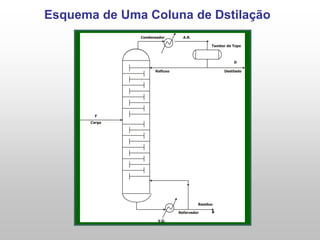 Esquema de Uma Coluna de Dstilação
 