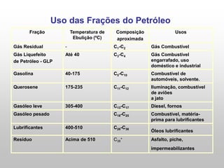 Uso das Frações do Petróleo
Fração Temperatura de
Ebulição (ºC)
Composição
aproximada
Usos
Gás Residual - C1-C2 Gás Combustível
Gás Liquefeito
de Petróleo - GLP
Até 40 C3-C4 Gás Combustível
engarrafado, uso
doméstico e industrial
Gasolina 40-175 C5-C10 Combustível de
automóveis, solvente.
Querosene 175-235 C11-C12 Iluminação, combustível
de aviões
a jato
Gasóleo leve 305-400 C13-C17 Diesel, fornos
Gasóleo pesado C18-C25 Combustível, matéria-
prima para lubrificantes
Lubrificantes 400-510 C26-C38
Óleos lubrificantes
Resíduo Acima de 510 C38
+ Asfalto, piche,
impermeabilizantes
 