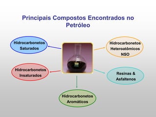 Principais Compostos Encontrados no
Petróleo
Hidrocarbonetos
Saturados
Hidrocarbonetos
Insaturados
Hidrocarbonetos
Aromáticos
Hidrocarbonetos
Heteroatômicos
NSO
Resinas &
Asfaltenos
 