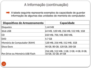 12
A tabela seguinte representa exemplos da capacidade de guardar
informação de algumas das unidades de memória do computador.
A Informação (continuação)
Dispositivos de Armazenamento Capacidade
Disquetes 1,44 MB
Stick USB 64 MB, 128 MB, 256 MB, 512 MB, 1GB
CD 650 MB, 700, MB, 800 MB,
DVD 4,7 GB
Memória de Computador (RAM) 128 MB, 256 MB, 512 MB, 1GB
Disco Duro 40 GB, 80 GB, 120 GB, 200 GB
Pen Drive ou Memória USB Flash
256 MB, 512 MB, 1 GB, 2 GB, 4 GB, 8 GB,
16 GB, 32 GB, 64 GB
 