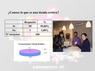 ¿Conoce lo que es una tienda erótica? 100 Nº encuestas 1,00% 1 No 99,00% 99 Sí % Respuesta   