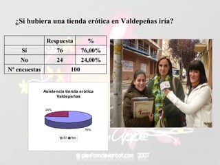 ¿Si hubiera una tienda erótica en Valdepeñas iría? 100 Nº encuestas 24,00% 24 No 76,00% 76 Sí % Respuesta   