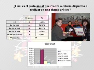 ¿Cuál es el gasto  anual  que realiza o estaría dispuesto a realizar en una tienda erótica? 59 Nº encuestas 0,00% 0 De 301 en adelante 6,78% 4 De 201 a 300€ 16,95% 10 De 101 a 200€ 74,58% 44 De 1 a 100€ 1,69% 1 0 € % Respuesta   