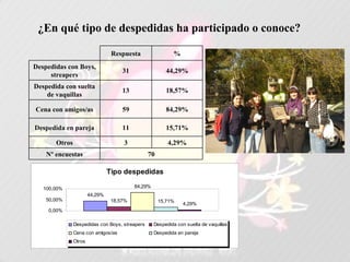 ¿En qué tipo de despedidas ha participado o conoce? 70 Nº encuestas 4,29% 3 Otros 15,71% 11 Despedida en pareja 84,29% 59 Cena con amigos/as 18,57% 13 Despedida con suelta de vaquillas 44,29% 31 Despedidas con Boys, streapers % Respuesta 