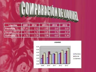 COMPARACIÓN DE LIQUIDEZ 5,36 4,67 3,96 3,24 3,72 Optimista 4,41 3,79 3,26 4,16 3,00 Normal  3,61 3,47 3,42 2,12 1,81 Pesimista 2013 2012 2011 2010 2009 Liquidez 