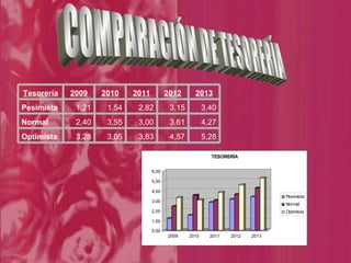 COMPARACIÓN DE TESORERÍA 5,28 4,57 3,83 3,05 3,28 Optimista 4,27 3,61 3,00 3,55 2,40 Normal 3,40 3,15 2,82 1,54 1,21 Pesimista 2013 2012 2011 2010 2009 Tesorería 