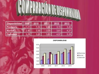 COMPARACIÓN DE DISPONIBILIDAD 5,28 4,57 3,83 3,05 3,28 Optimista 4,27 3,61 3,00 3,55 2,40 Normal 3,40 3,15 2,82 1,54 1,21 Pesimista 2013 2012 2011 2010 2009 Disponibilidad 