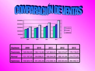 COMPARACIÓN DE VENTAS 284.092,51 246.003,82 212.049,16 181.203,39 154.923,73 Optimista 214.771,01 189.141,64 166.044,58 144.898,81 131.197,50 Normal  178.116,01 160.519,27 147.824,63 136.112,90 120.052,65 Pesimista 2013 2012 2011 2010 2009 Hipótesis 
