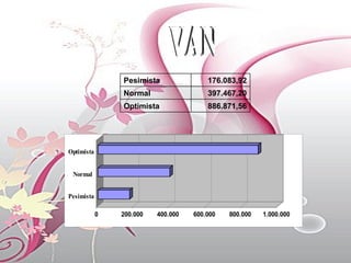 VAN 886.871,56 Optimista 397.467,20 Normal  176.083,92 Pesimista 