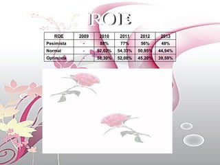 ROE 39,59% 45,20% 52,08% 58,30% - Optimista 44,94% 50,95% 54,33% 52,02% - Normal 48% 56% 77% 88% - Pesimista 2013 2012 2011 2010 2009 ROE 