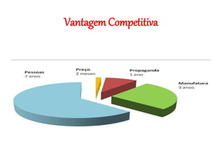Vantagem Competitiva
 