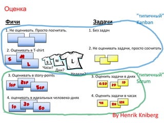 Оценка
ЗадачиФичи
1. Не оценивать. Просто посчитать.
2. Оценивать в T-shirt
1. Без задач
2. Не оценивать задачи, просто сосчитать
3. Оценить задачи в днях
1d
2d0.5d
4. Оценить задачи в часах
12h
8h4h
S M L
Часы?
Дни?
Недели?
S M
L
3. Оценивать в story-points
1sp
2sp
5sp
4. оценивать в идеальных человеко-днях
1d
3d
6d
”типичный”
Kanban
”типичный”
Scrum
By Henrik Kniberg
 