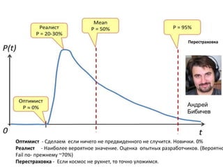 Перестраховка
Оптимист - Сделаем если ничего не предвиденного не случится. Новички. 0%
Реалист - Наиболее вероятное значение. Оценка опытных разработчиков. (Вероятно
Fail по- прежнему ~70%)
Перестраховка - Если космос не рухнет, то точно уложимся.
 
