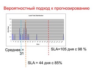 Вероятностный подход к прогнозированию
Lead Time Distribution
0
0.5
1
1.5
2
2.5
3
3.5
1
8
15
22
29
36
43
50
57
64
71
78
85
92
99
106
113
120
127
134
141
148
Days
CRs&Bugs
SLA = 44 дня с 85%
Среднее =
31
SLA=105 дня с 98 %
 