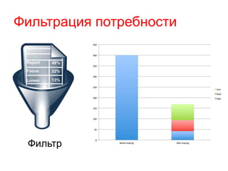 Фильтрация потребности
Фильтр
 