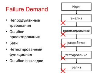 Идея
анализ
проектирование
разработка
тестирование
релиз
Failure Demand
• Непродуманные
требования
• Ошибки
проектирования
• Баги
• Нетестированный
функционал
• Ошибки выкладки
 